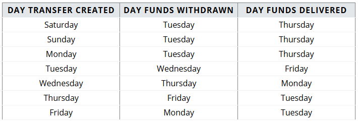 he image contains a table outlining the timeline for fund transfers based on the day the transfer is created. The table consists of three columns: 1. Day Transfer Created: The day when the transfer is initiated. 2. Day Funds Withdrawn: The day when the funds are deducted from the sender’s account. 3. Day Funds Delivered: The expected day when the funds will be delivered to the recipient. The specific details in each row are: • Saturday → Funds withdrawn on Tuesday, delivered on Thursday • Sunday → Funds withdrawn on Tuesday, delivered on Thursday • Monday → Funds withdrawn on Tuesday, delivered on Thursday • Tuesday → Funds withdrawn on Wednesday, delivered on Friday • Wednesday → Funds withdrawn on Thursday, delivered on Monday • Thursday → Funds withdrawn on Friday, delivered on Tuesday • Friday → Funds withdrawn on Monday, delivered on Tuesday